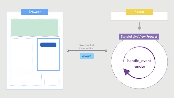 LiveView Lifecycle