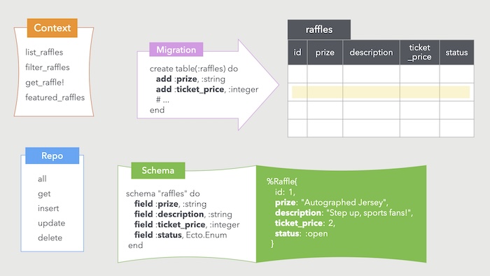 Ecto Schemas and Queries 2