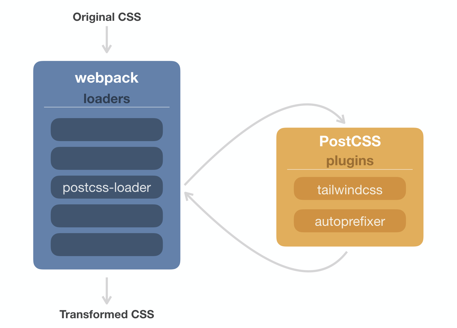 PostCSS Pipeline