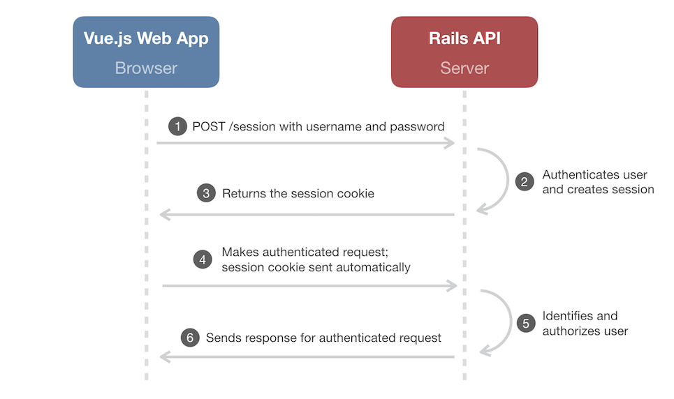 Cookie-Based Authentication