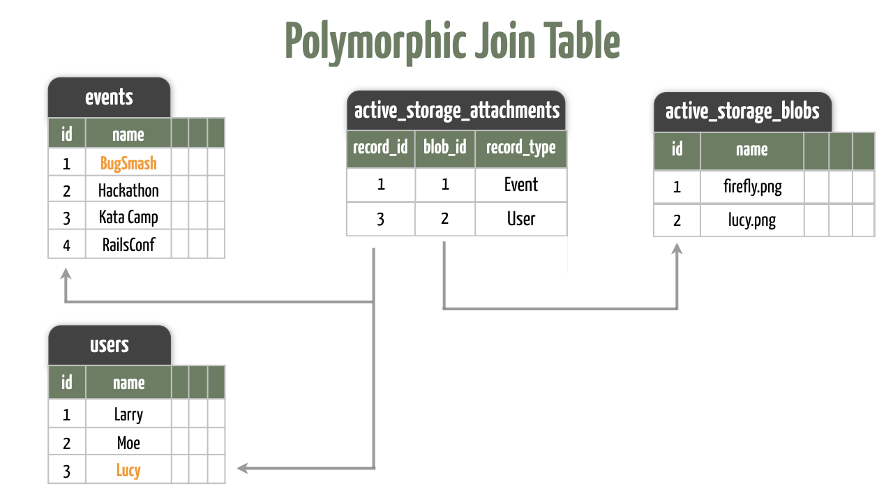Polymorphic Association